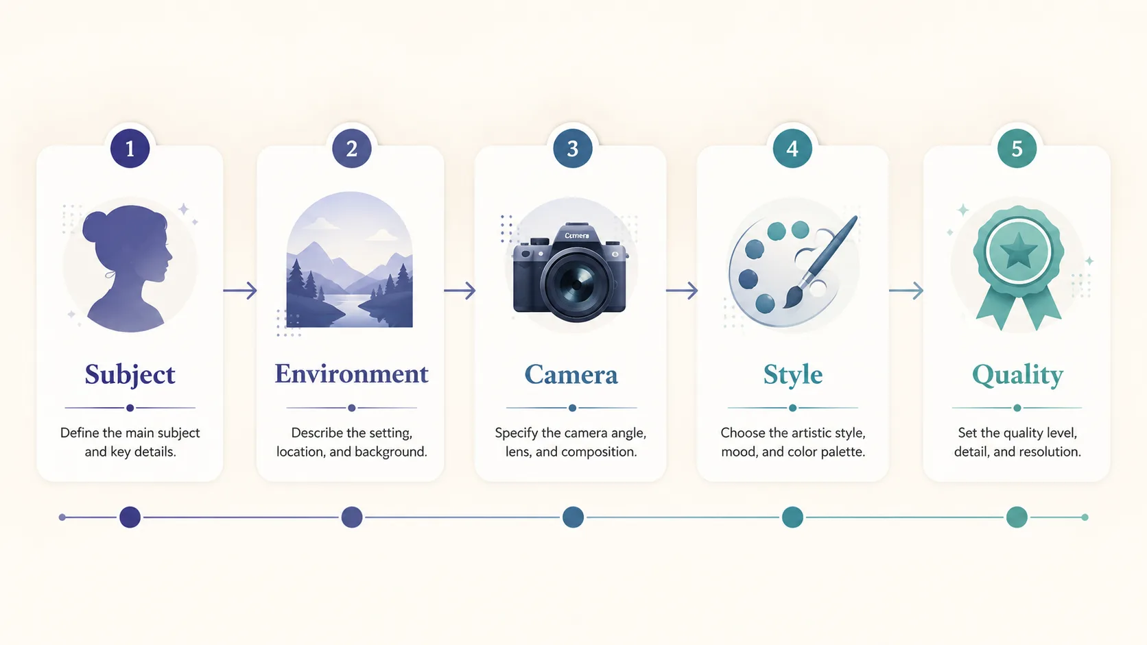 Five-part prompt structure: Subject → Environment → Camera → Style → Quality